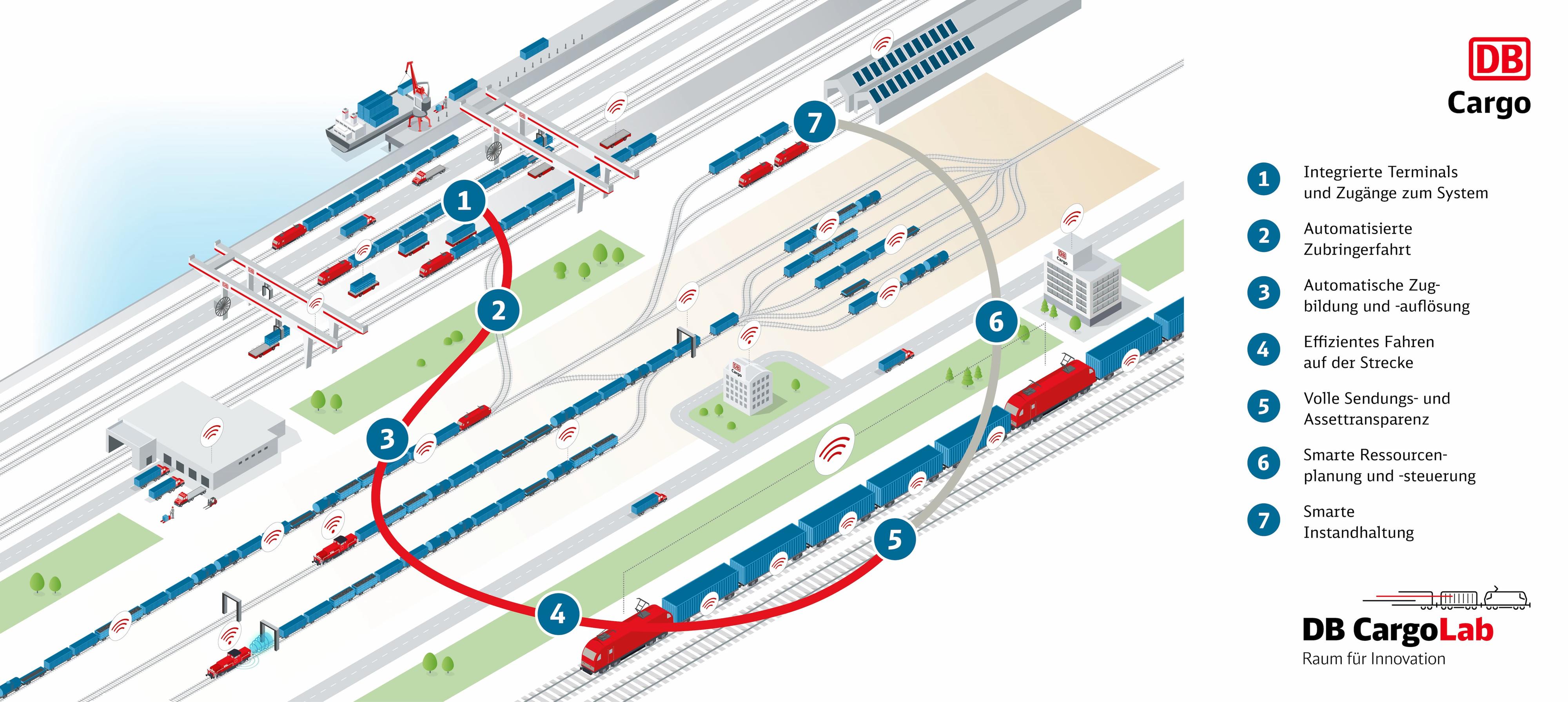 C. Zielbild 2030+ D&A Produktion DB Cargo_mit Logo_Visual_komprimiert