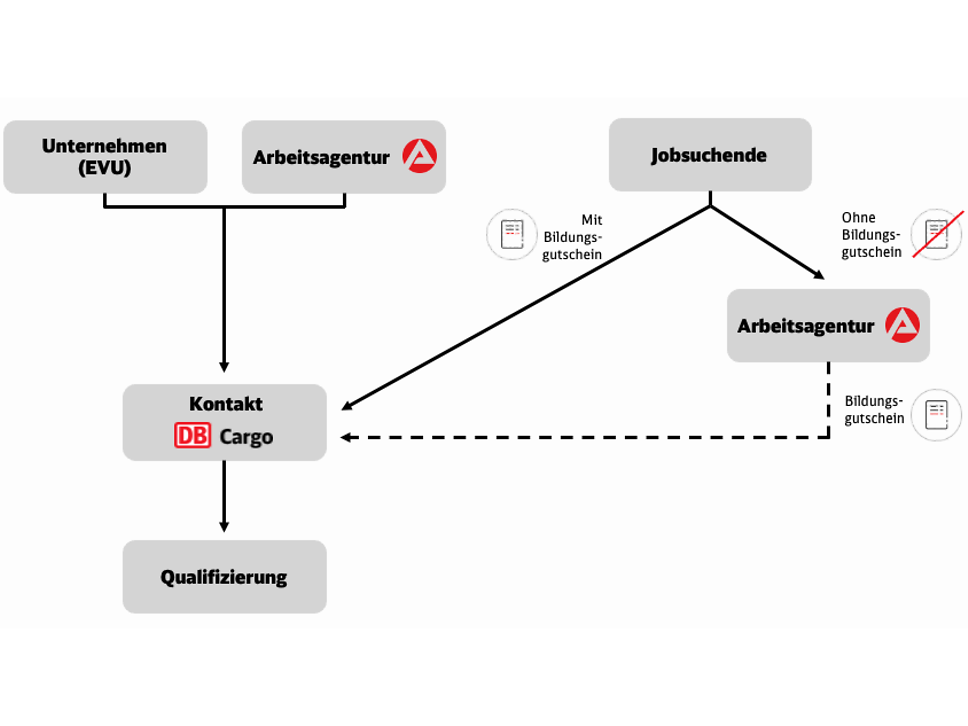 Skizze vom Weg zu Qualifizierung für Bahnberufe bei DB Cargo für Jobsuchende